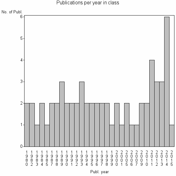 Bar chart of Publication_year