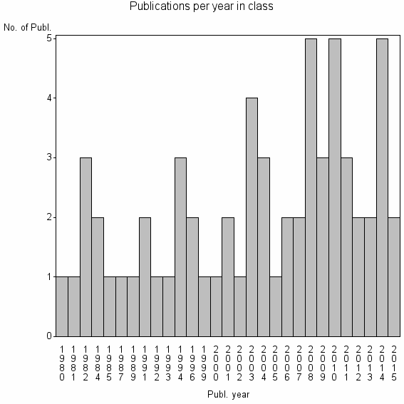 Bar chart of Publication_year