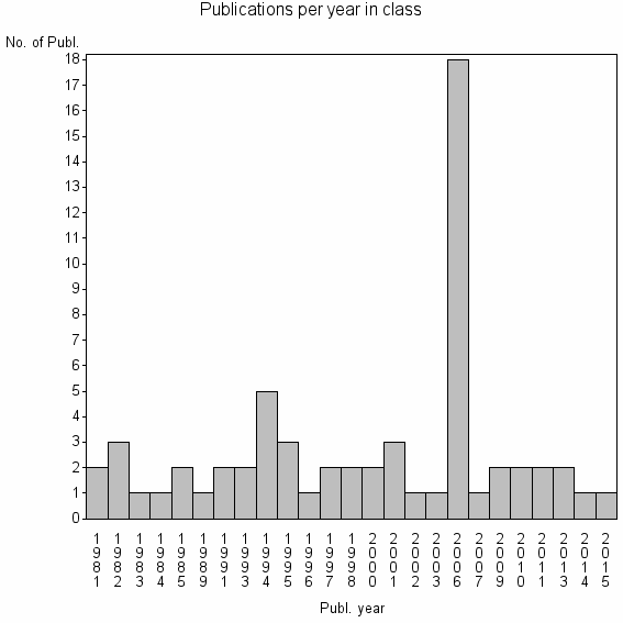 Bar chart of Publication_year