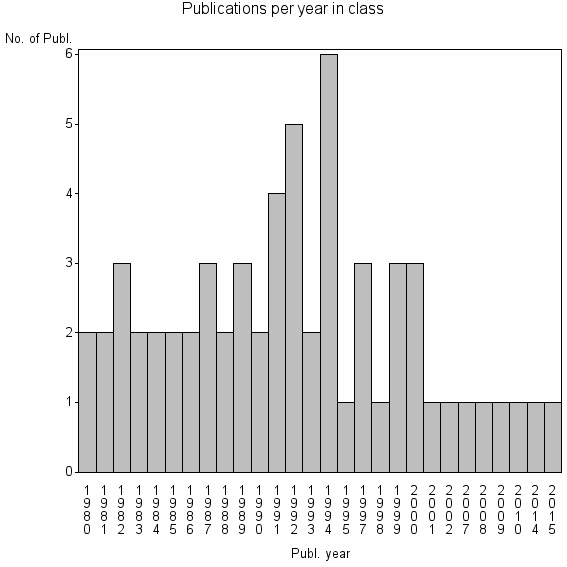 Bar chart of Publication_year