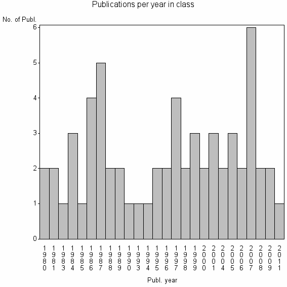 Bar chart of Publication_year