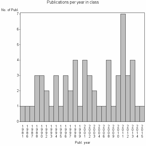 Bar chart of Publication_year
