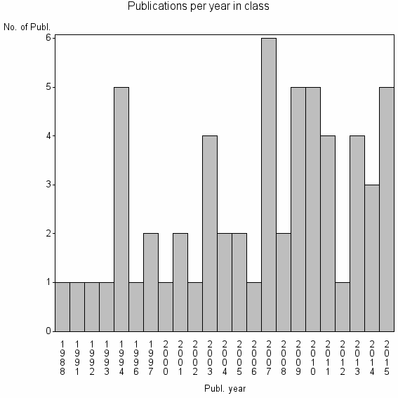 Bar chart of Publication_year