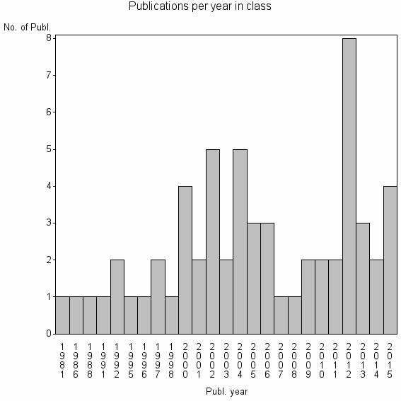 Bar chart of Publication_year