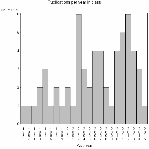 Bar chart of Publication_year
