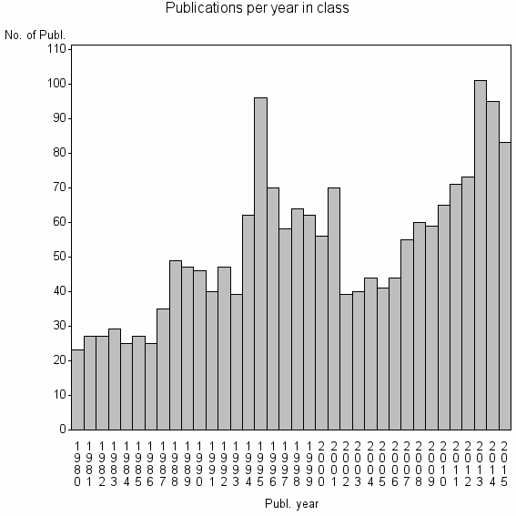 Bar chart of Publication_year