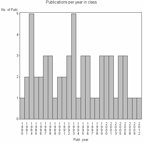 Bar chart of Publication_year