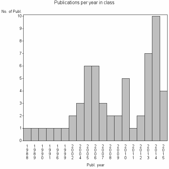 Bar chart of Publication_year