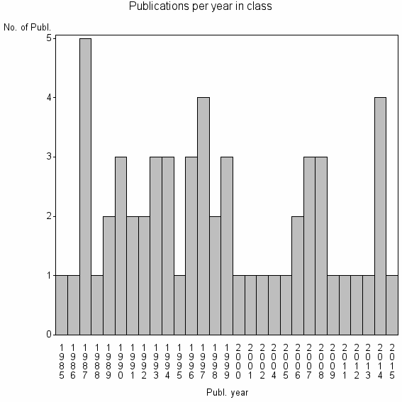 Bar chart of Publication_year
