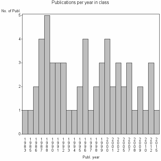 Bar chart of Publication_year