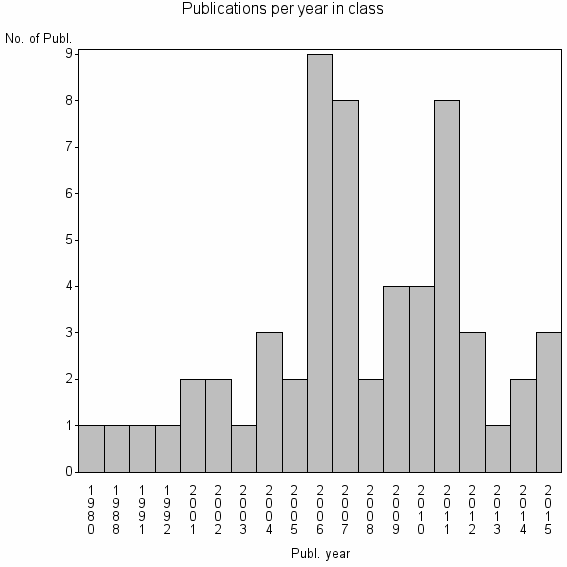 Bar chart of Publication_year