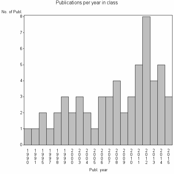 Bar chart of Publication_year