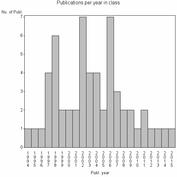 Bar chart of Publication_year