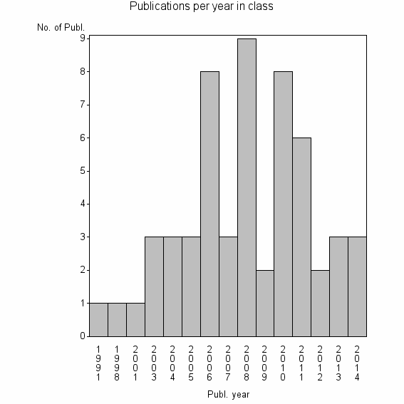 Bar chart of Publication_year