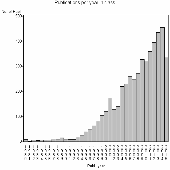 Bar chart of Publication_year
