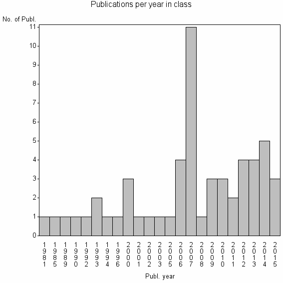 Bar chart of Publication_year