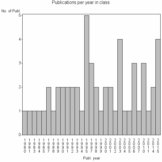 Bar chart of Publication_year