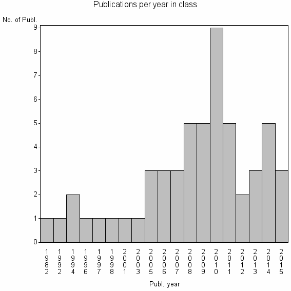 Bar chart of Publication_year