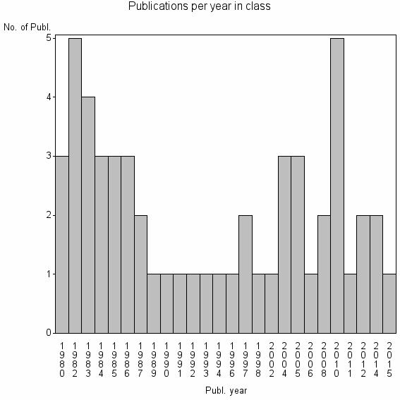 Bar chart of Publication_year