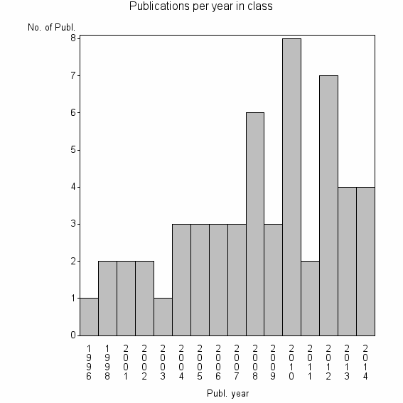 Bar chart of Publication_year