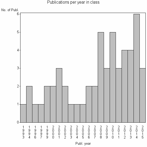 Bar chart of Publication_year