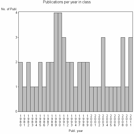 Bar chart of Publication_year