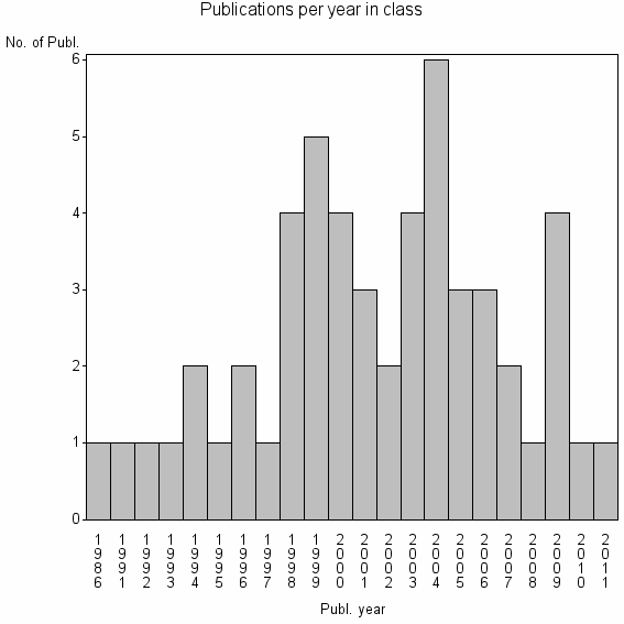 Bar chart of Publication_year