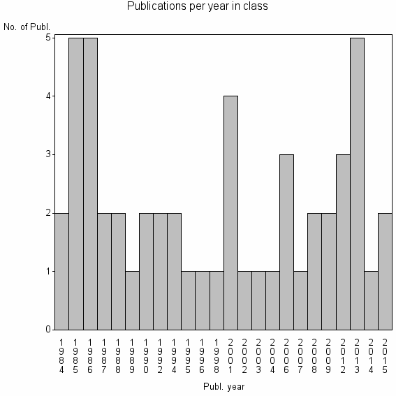 Bar chart of Publication_year