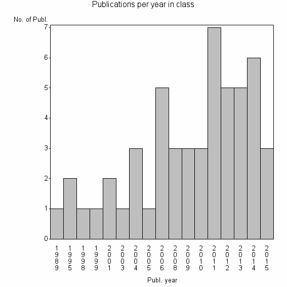 Bar chart of Publication_year