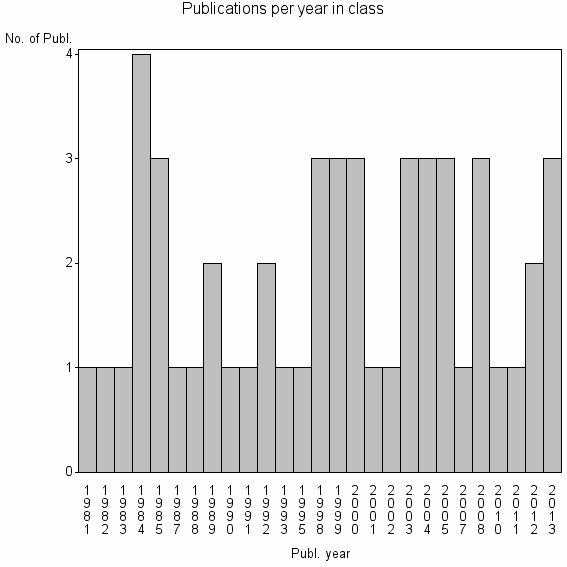 Bar chart of Publication_year