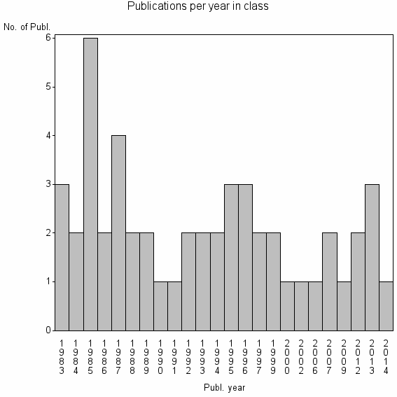 Bar chart of Publication_year