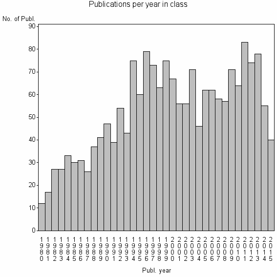 Bar chart of Publication_year