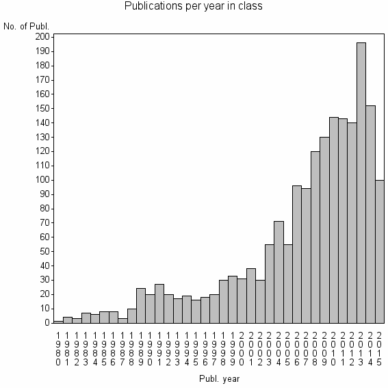 Bar chart of Publication_year