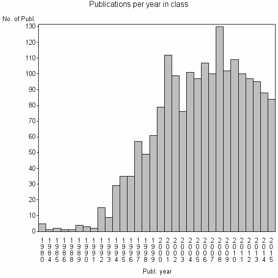 Bar chart of Publication_year