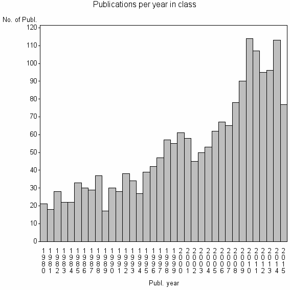 Bar chart of Publication_year