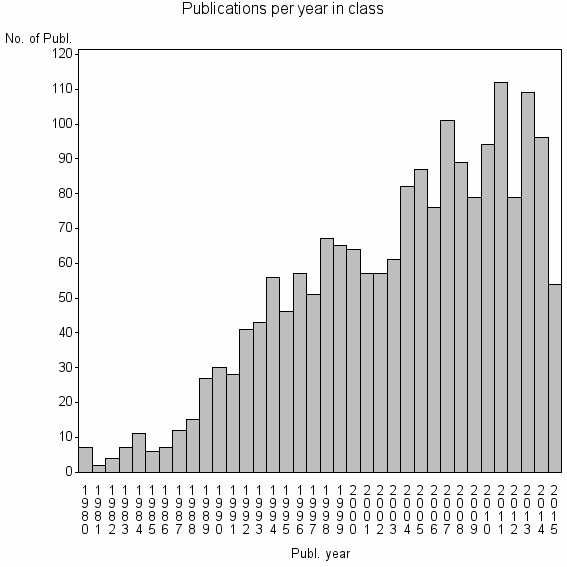 Bar chart of Publication_year