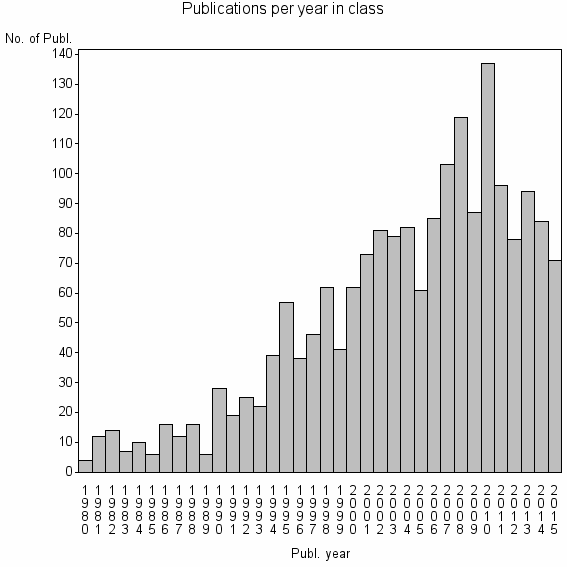 Bar chart of Publication_year