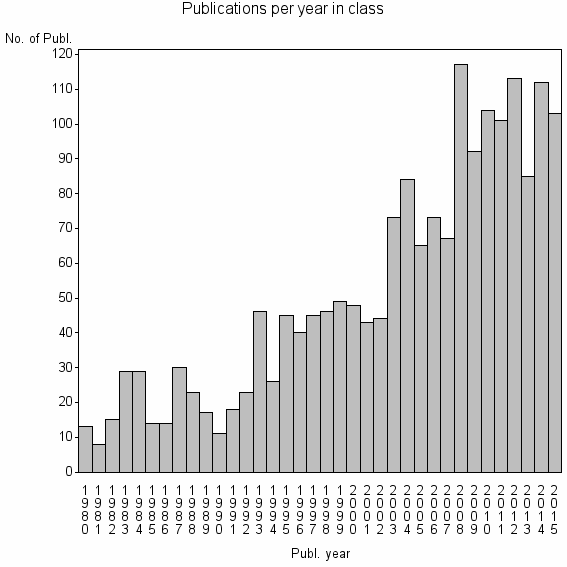 Bar chart of Publication_year