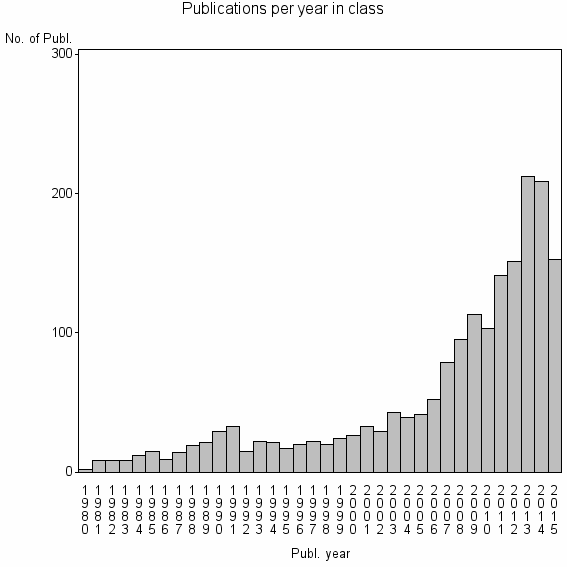 Bar chart of Publication_year