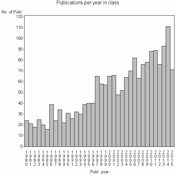 Bar chart of Publication_year
