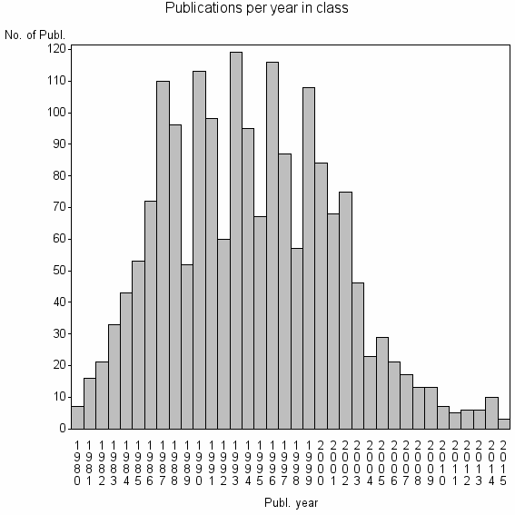 Bar chart of Publication_year