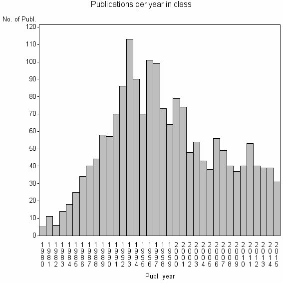 Bar chart of Publication_year