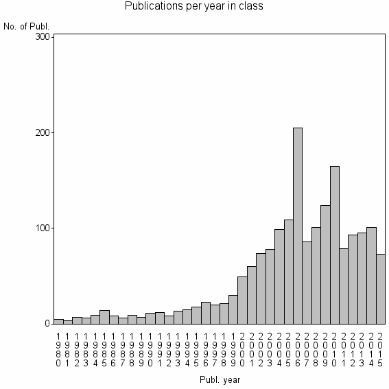 Bar chart of Publication_year
