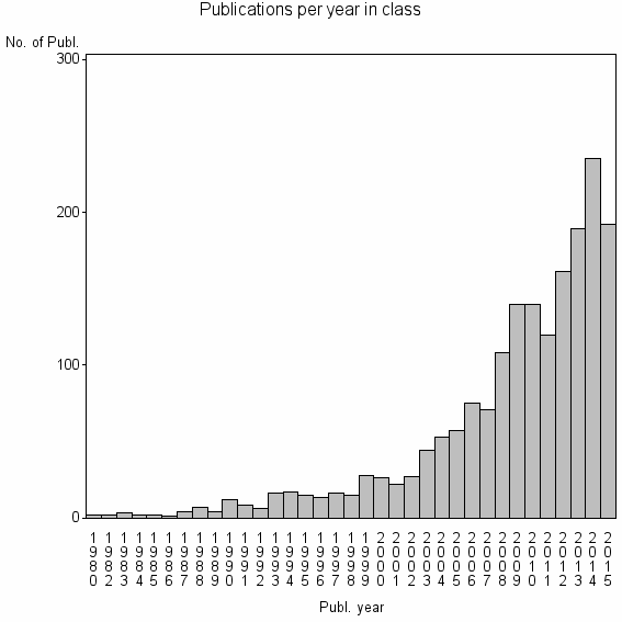Bar chart of Publication_year