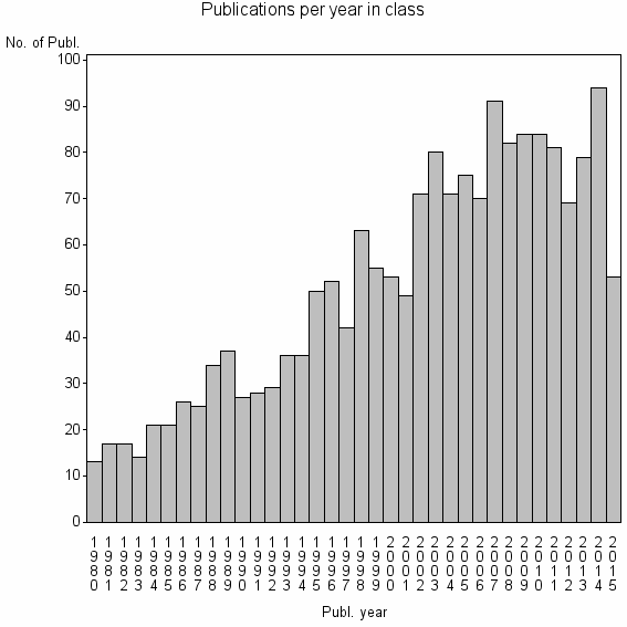 Bar chart of Publication_year