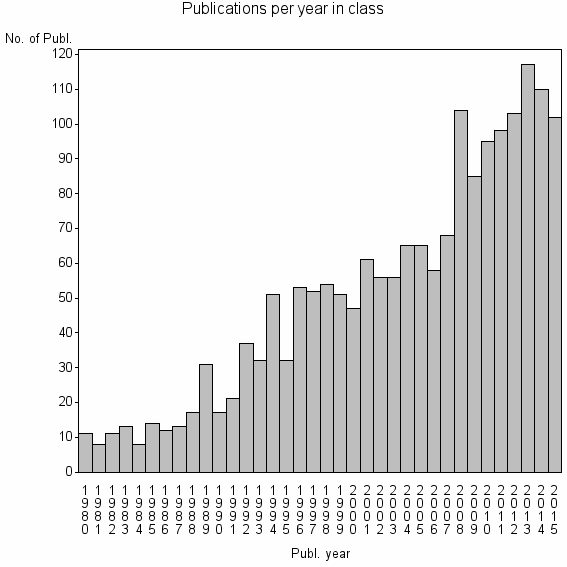 Bar chart of Publication_year