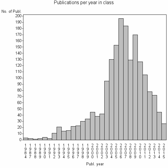 Bar chart of Publication_year