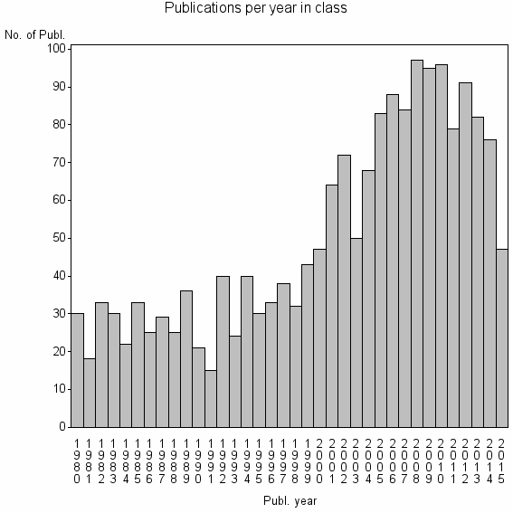 Bar chart of Publication_year