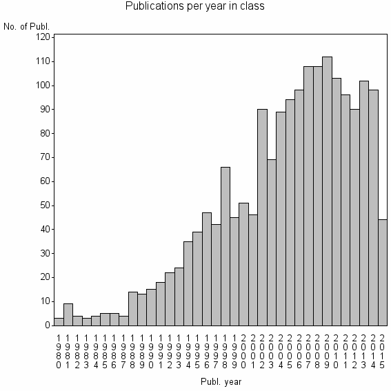 Bar chart of Publication_year