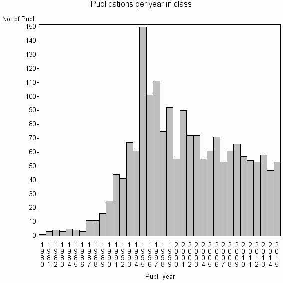 Bar chart of Publication_year
